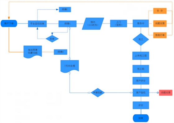 左右手平臺下單、接單流程3
