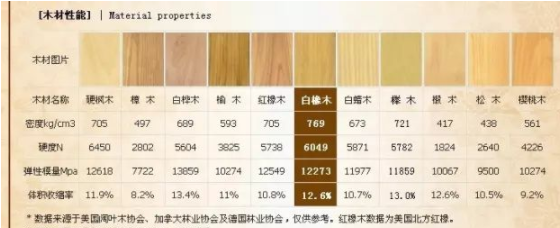 進(jìn)口木材烘干：12種常見家具木材優(yōu)缺點(diǎn)和用途