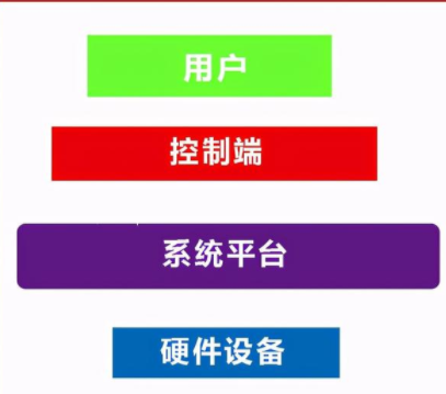智能家居監(jiān)控學(xué)習(xí)系統(tǒng)：智能家居品牌有哪些，智能家居的生態(tài)是如何構(gòu)成的